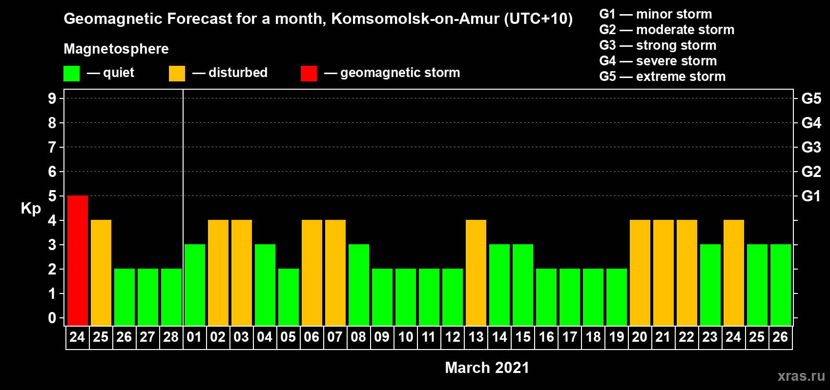 Forecast of the daily maximal value of geomagnetic index Kp for <b>1 month</b> (31 days) <b>from Feb 24, 2021 to Mar 26, 2021</b>