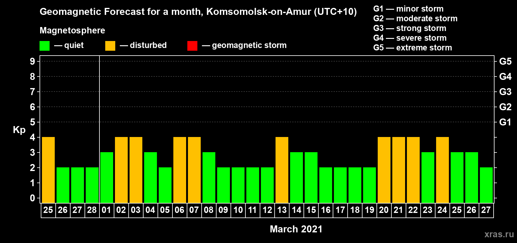Forecast of the daily maximal value of geomagnetic index Kp for <b>1 month</b> (31 days) <b>from Feb 25, 2021 to Mar 27, 2021</b>