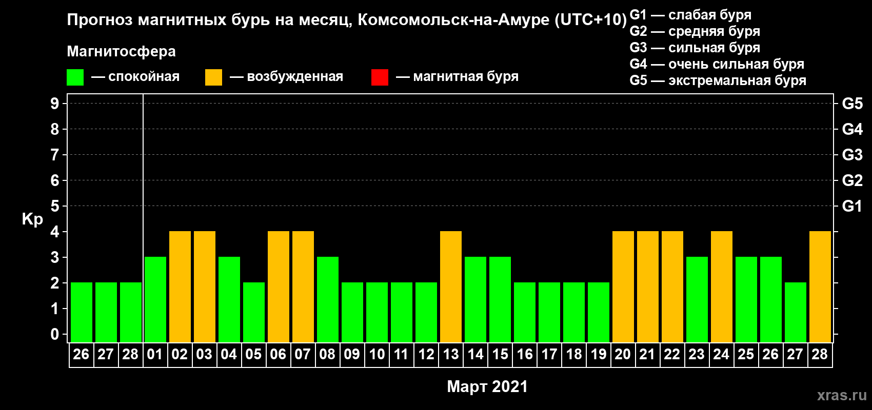 Прогноз максимального суточного геомагнитного индекса Kp на <b>1 месяц</b> (31 день) <b>с 26 февраля по 28 марта 2021 г</b>
