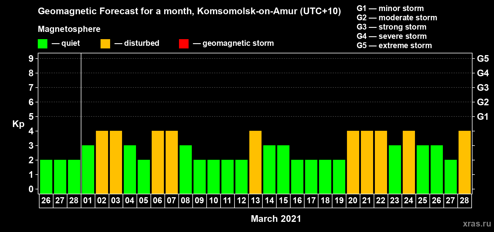 Forecast of the daily maximal value of geomagnetic index Kp for <b>1 month</b> (31 days) <b>from Feb 26, 2021 to Mar 28, 2021</b>