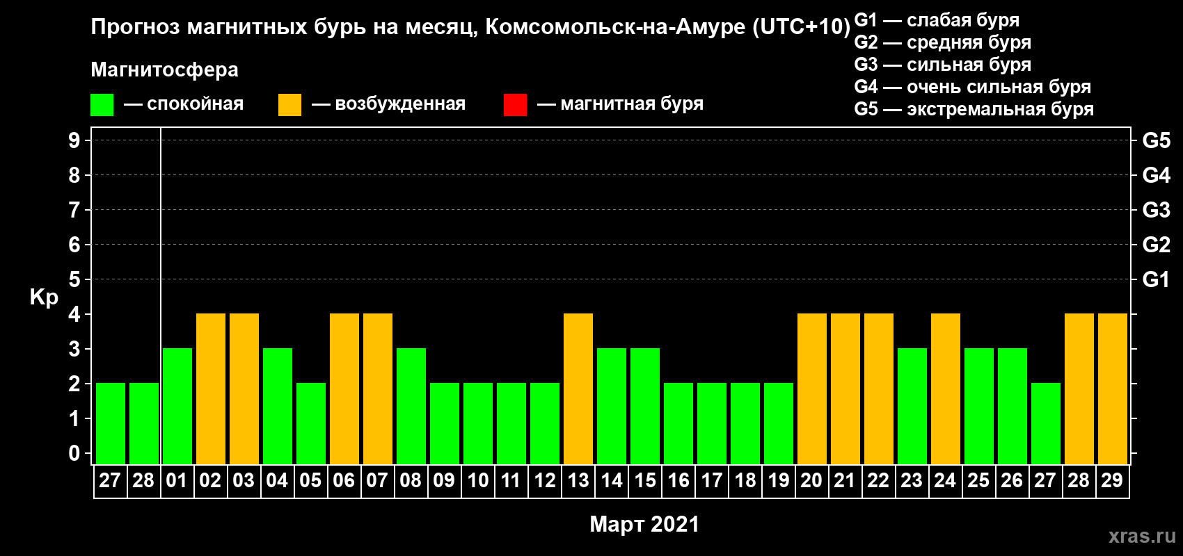 Прогноз максимального суточного геомагнитного индекса Kp на <b>1 месяц</b> (31 день) <b>с 27 февраля по 29 марта 2021 г</b>