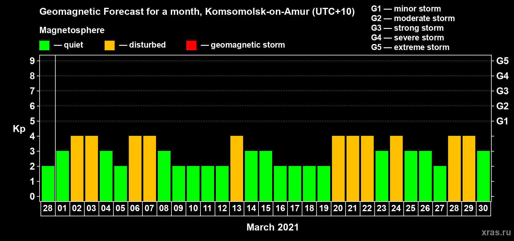 Forecast of the daily maximal value of geomagnetic index Kp for <b>1 month</b> (31 days) <b>from Feb 28, 2021 to Mar 30, 2021</b>