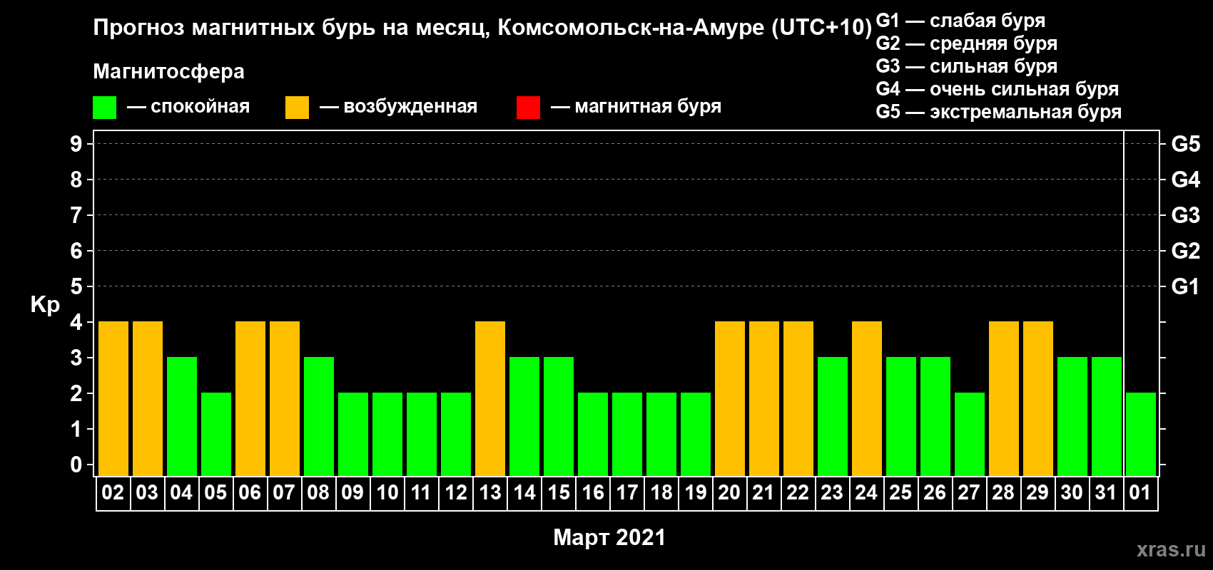 Прогноз максимального суточного геомагнитного индекса Kp на <b>1 месяц</b> (31 день) <b>с 02 марта по 01 апреля 2021 г</b>