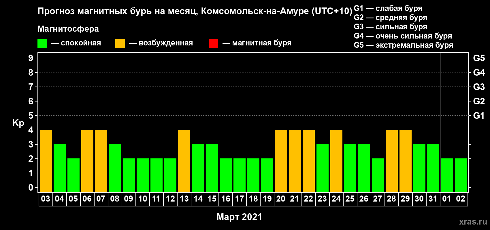 Прогноз максимального суточного геомагнитного индекса Kp на <b>1 месяц</b> (31 день) <b>с 03 марта по 02 апреля 2021 г</b>
