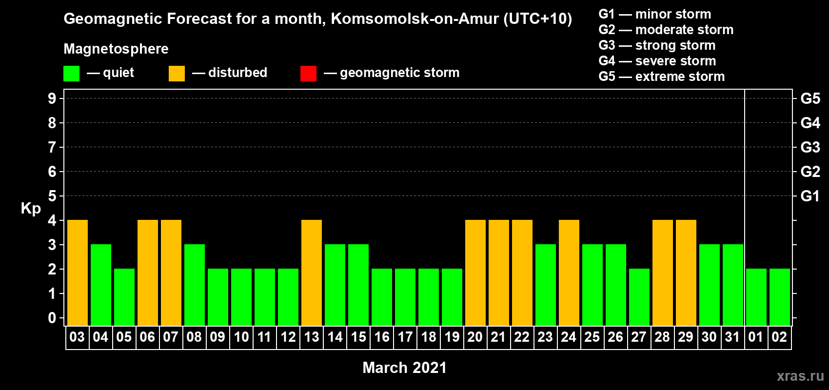 Forecast of the daily maximal value of geomagnetic index Kp for <b>1 month</b> (31 days) <b>from Mar 03, 2021 to Apr 02, 2021</b>