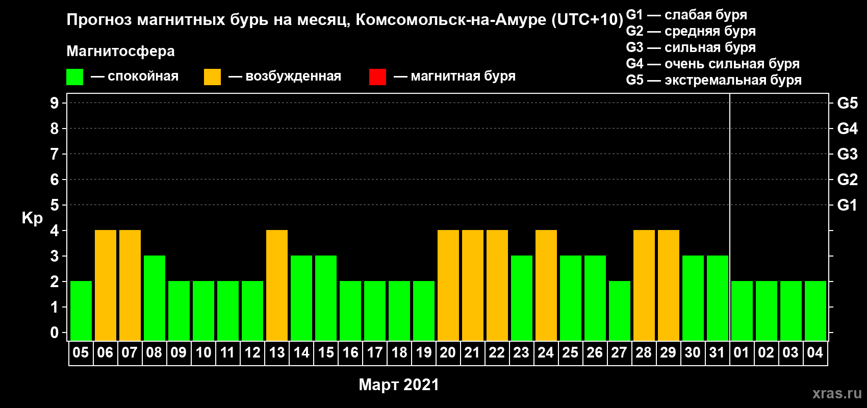Прогноз максимального суточного геомагнитного индекса Kp на <b>1 месяц</b> (31 день) <b>с 05 марта по 04 апреля 2021 г</b>