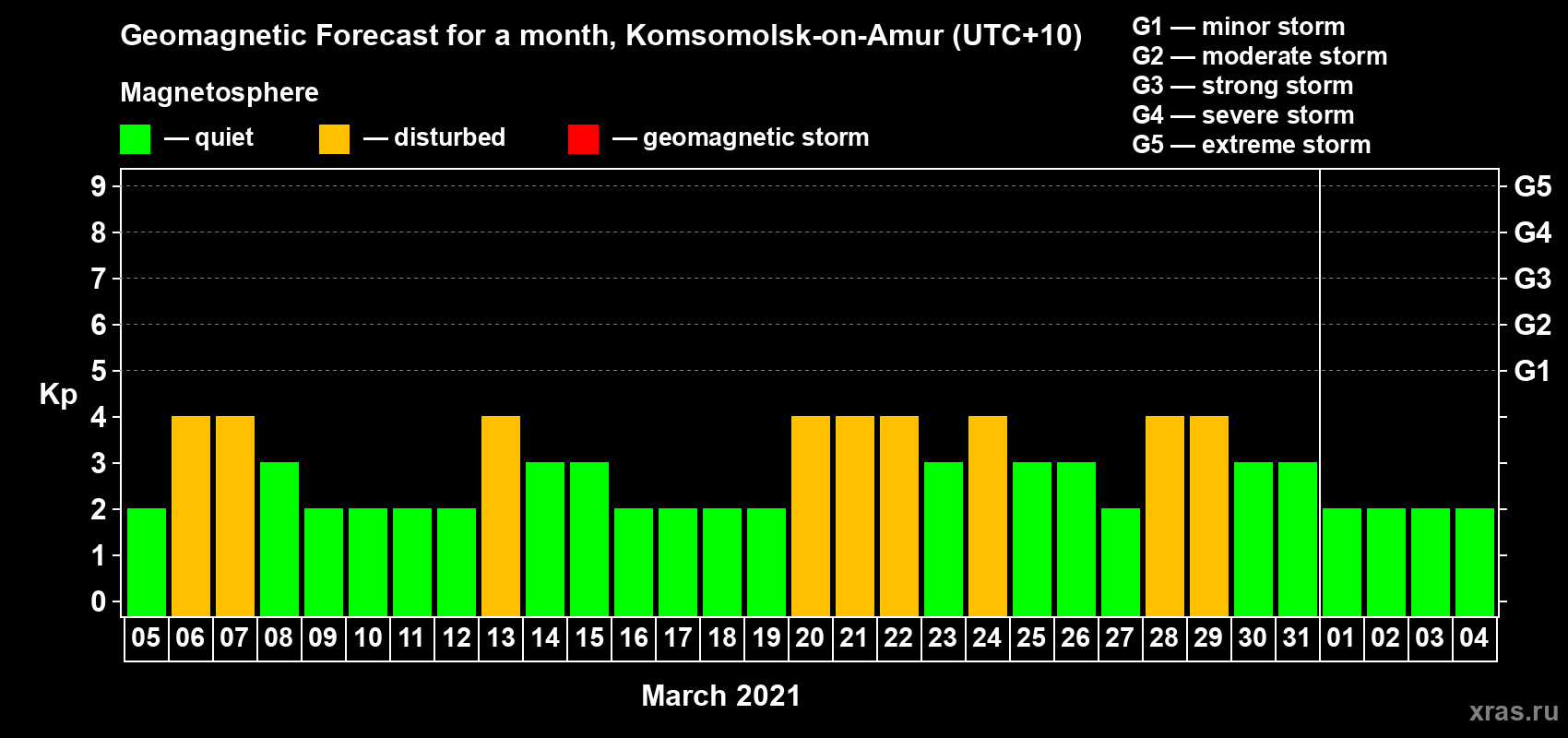 Forecast of the daily maximal value of geomagnetic index Kp for <b>1 month</b> (31 days) <b>from Mar 05, 2021 to Apr 04, 2021</b>