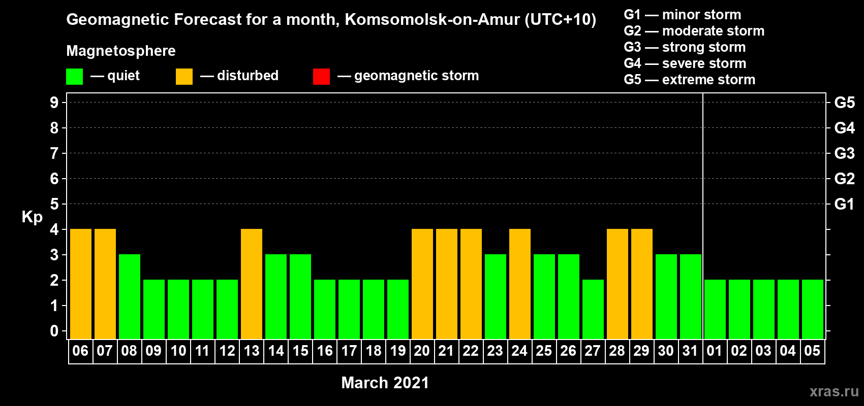 Forecast of the daily maximal value of geomagnetic index Kp for <b>1 month</b> (31 days) <b>from Mar 06, 2021 to Apr 05, 2021</b>