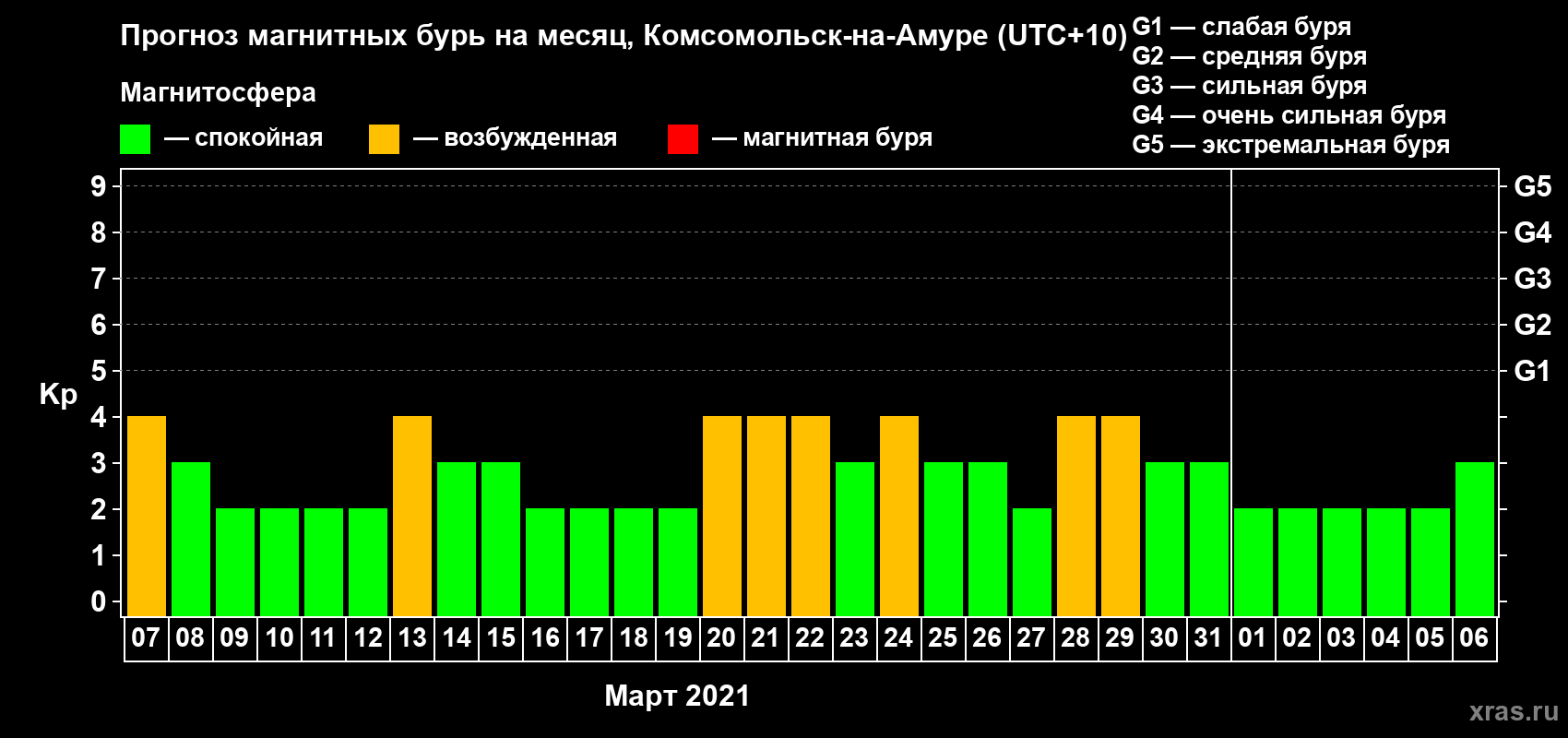 Прогноз максимального суточного геомагнитного индекса Kp на <b>1 месяц</b> (31 день) <b>с 07 марта по 06 апреля 2021 г</b>