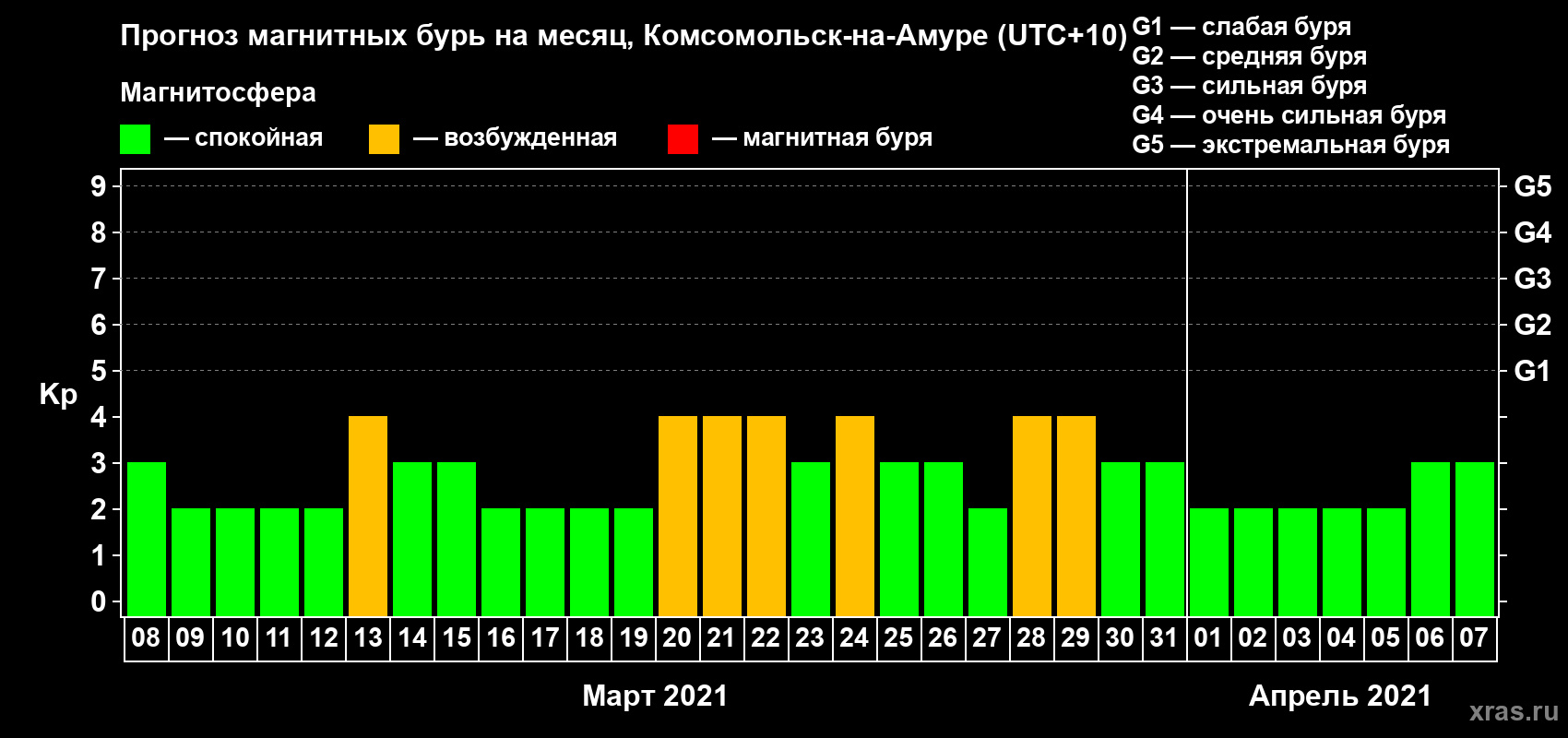 Прогноз максимального суточного геомагнитного индекса Kp на <b>1 месяц</b> (31 день) <b>с 08 марта по 07 апреля 2021 г</b>
