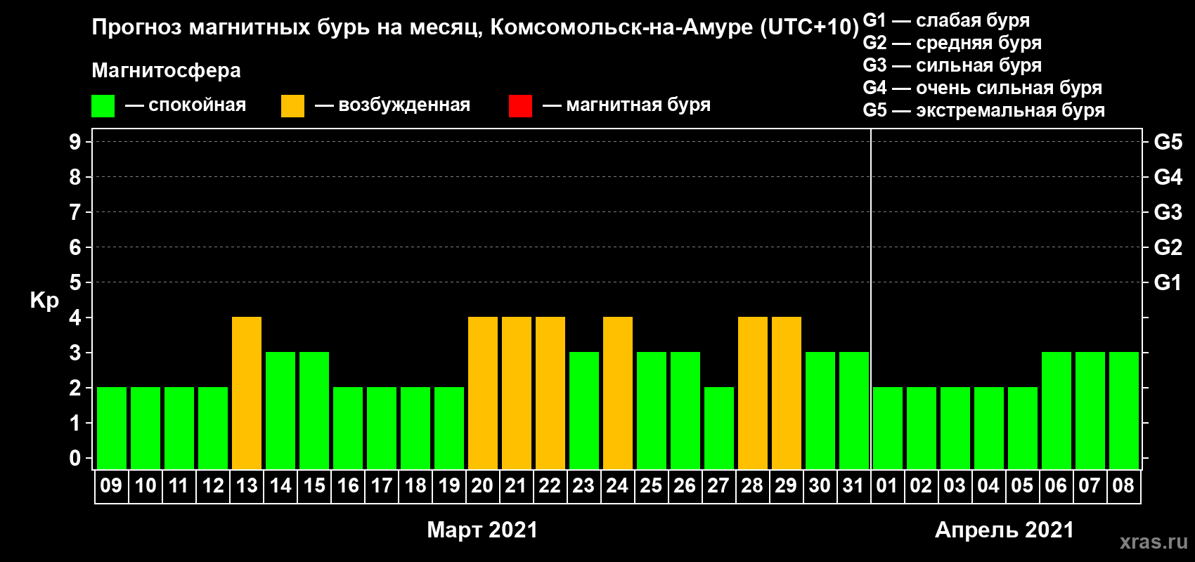 Прогноз максимального суточного геомагнитного индекса Kp на <b>1 месяц</b> (31 день) <b>с 09 марта по 08 апреля 2021 г</b>