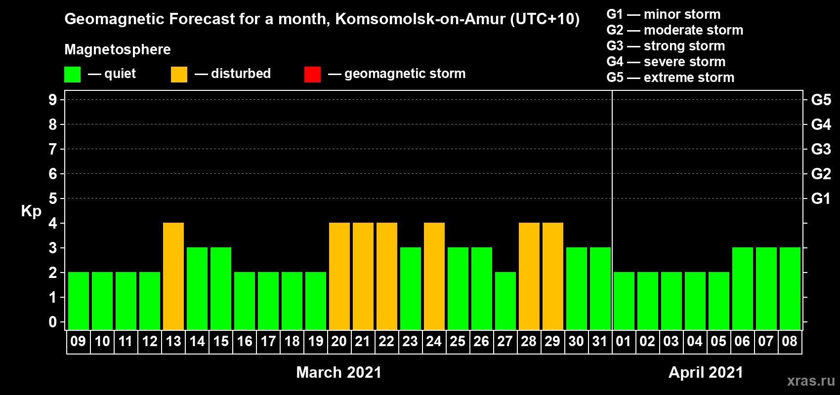 Forecast of the daily maximal value of geomagnetic index Kp for <b>1 month</b> (31 days) <b>from Mar 09, 2021 to Apr 08, 2021</b>