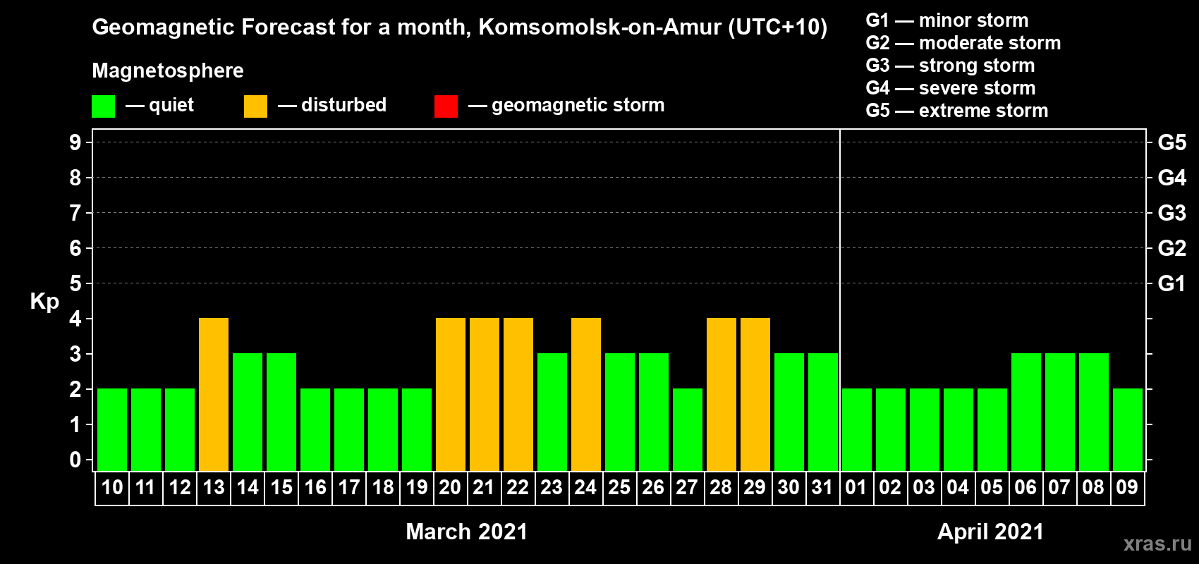 Forecast of the daily maximal value of geomagnetic index Kp for <b>1 month</b> (31 days) <b>from Mar 10, 2021 to Apr 09, 2021</b>