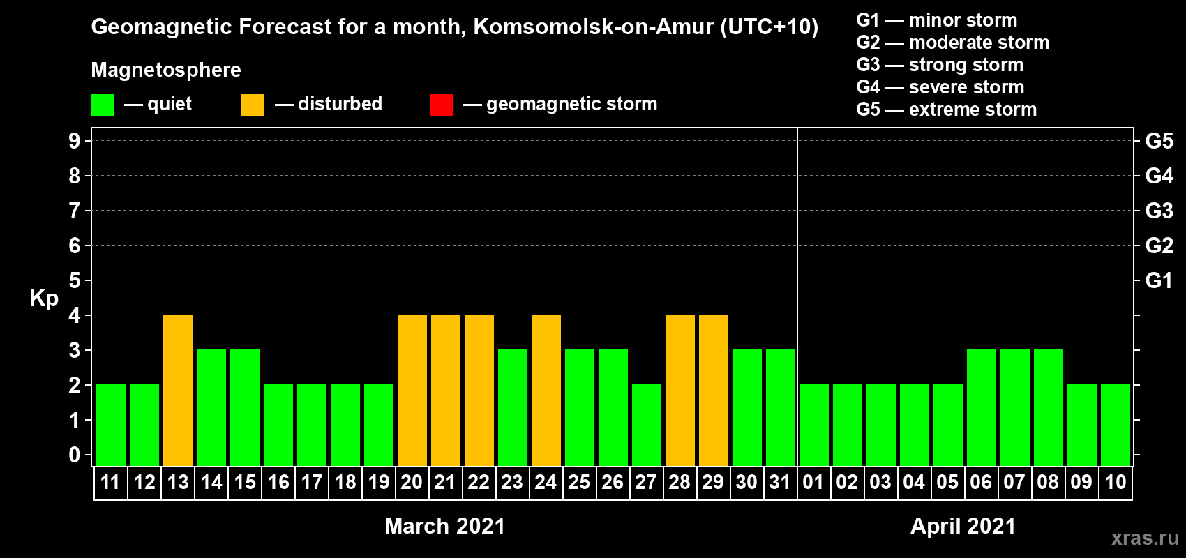 Forecast of the daily maximal value of geomagnetic index Kp for <b>1 month</b> (31 days) <b>from Mar 11, 2021 to Apr 10, 2021</b>