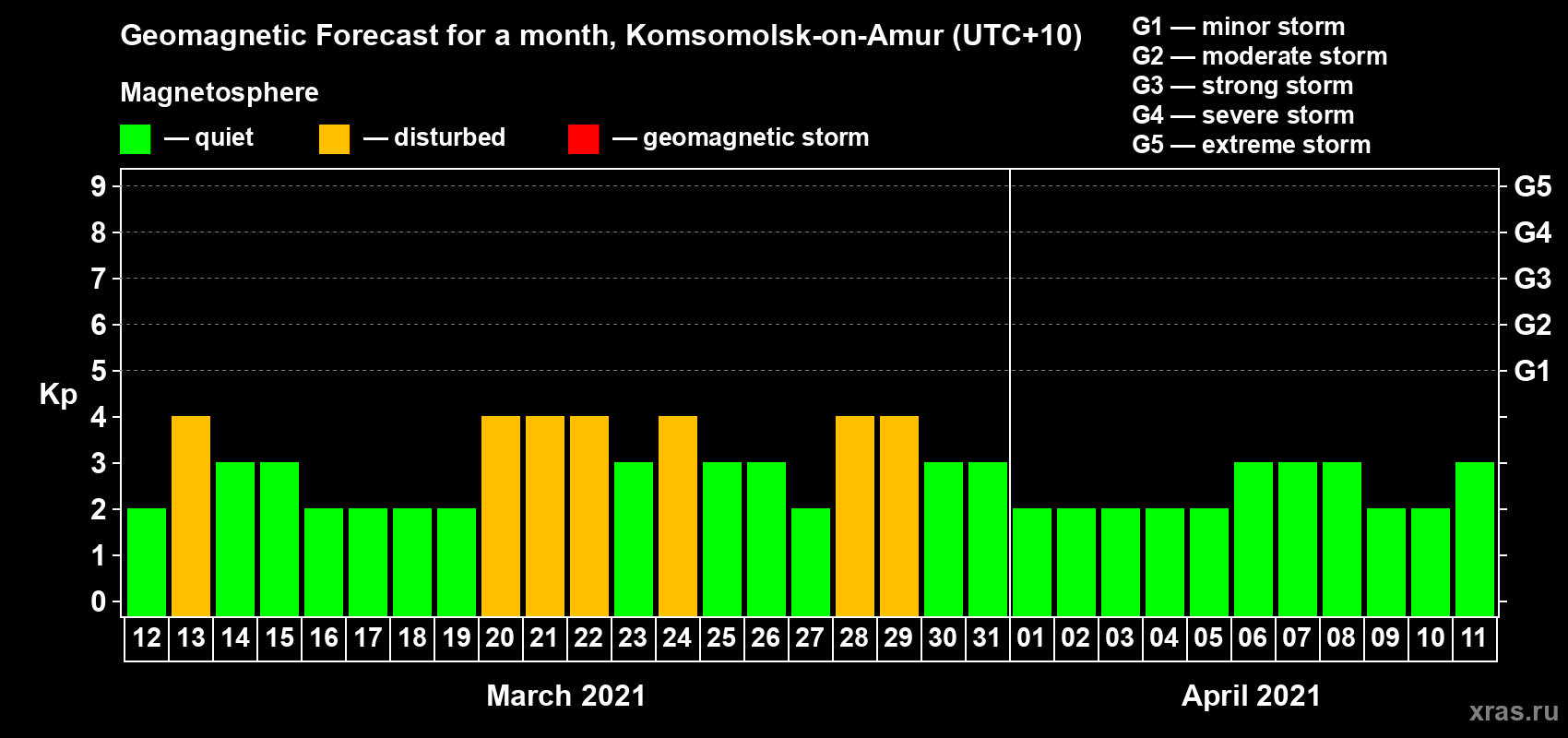 Forecast of the daily maximal value of geomagnetic index Kp for <b>1 month</b> (31 days) <b>from Mar 12, 2021 to Apr 11, 2021</b>