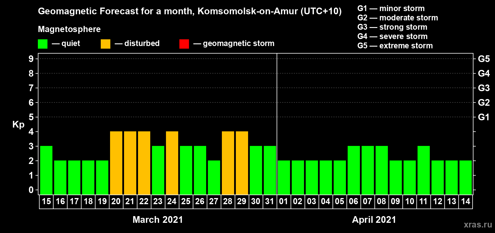 Forecast of the daily maximal value of geomagnetic index Kp for <b>1 month</b> (31 days) <b>from Mar 15, 2021 to Apr 14, 2021</b>