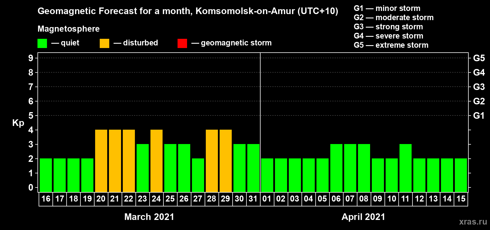 Forecast of the daily maximal value of geomagnetic index Kp for <b>1 month</b> (31 days) <b>from Mar 16, 2021 to Apr 15, 2021</b>
