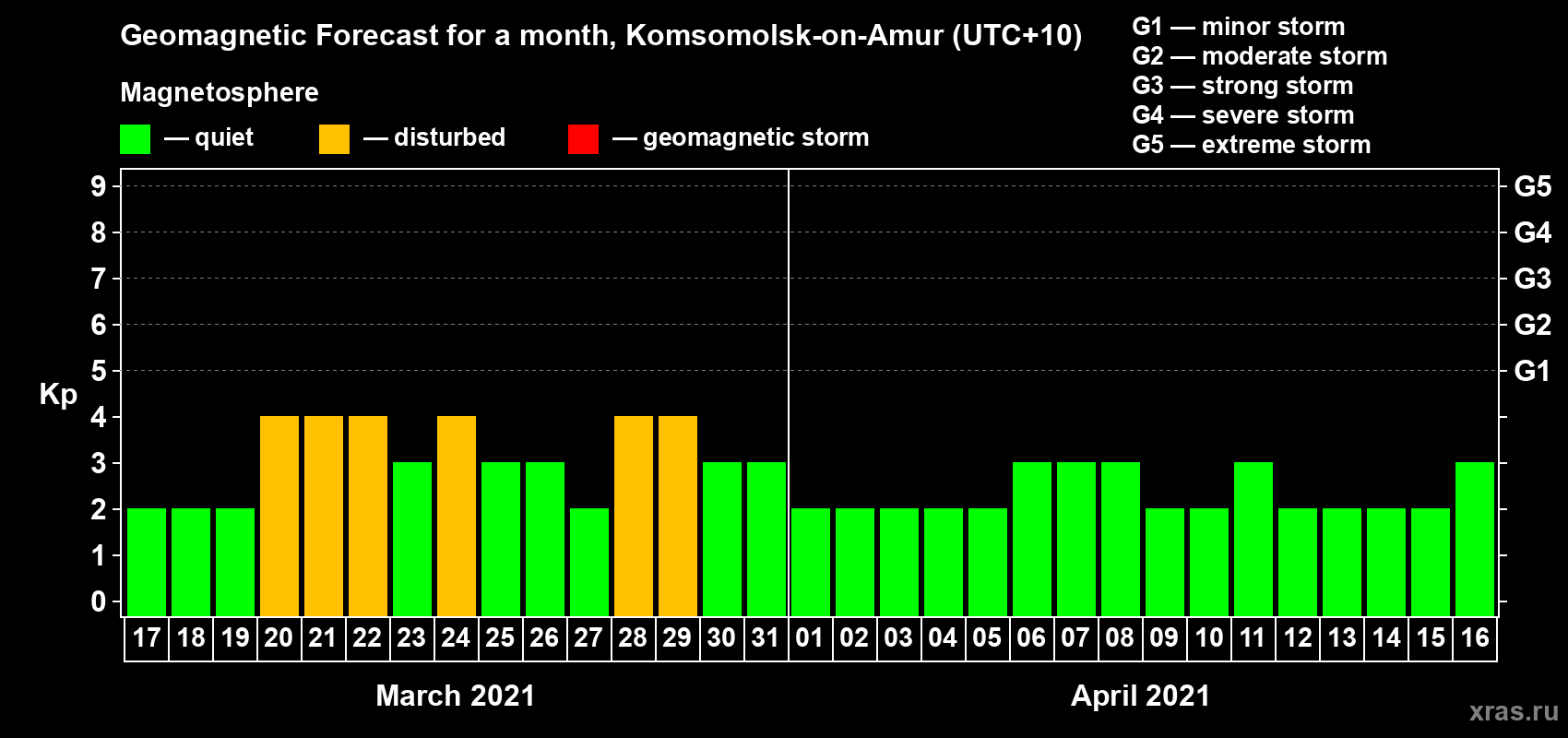 Forecast of the daily maximal value of geomagnetic index Kp for <b>1 month</b> (31 days) <b>from Mar 17, 2021 to Apr 16, 2021</b>