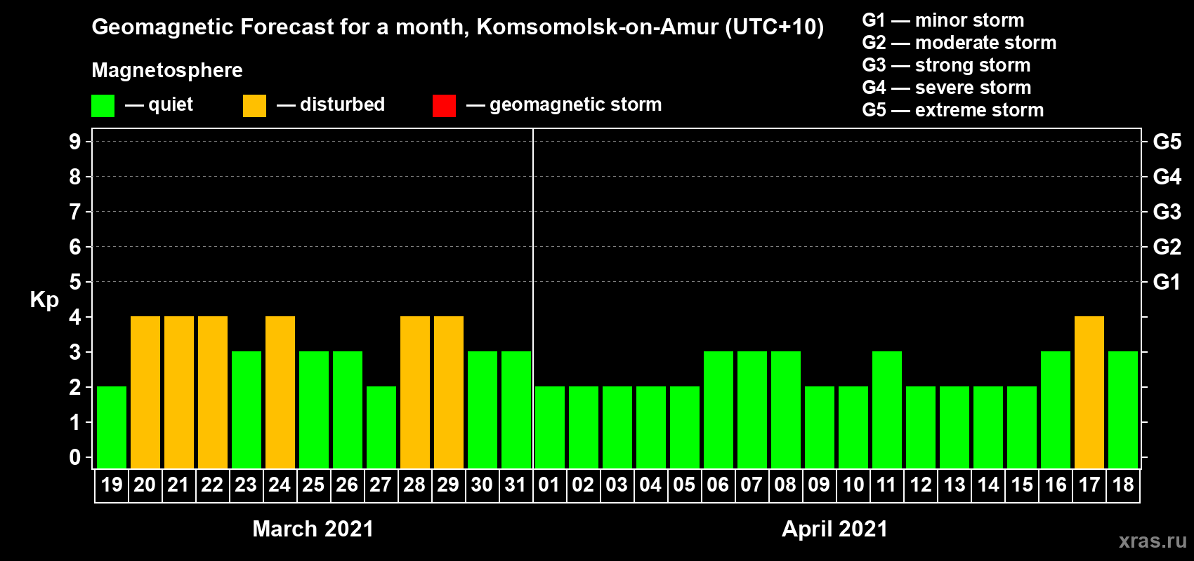Forecast of the daily maximal value of geomagnetic index Kp for <b>1 month</b> (31 days) <b>from Mar 19, 2021 to Apr 18, 2021</b>