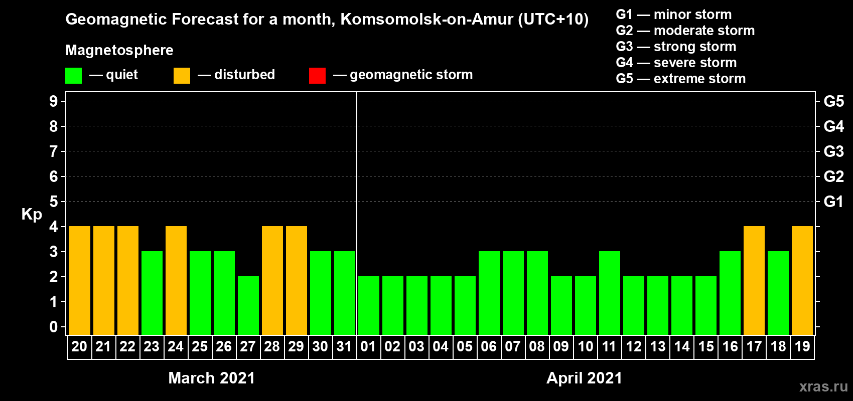 Forecast of the daily maximal value of geomagnetic index Kp for <b>1 month</b> (31 days) <b>from Mar 20, 2021 to Apr 19, 2021</b>