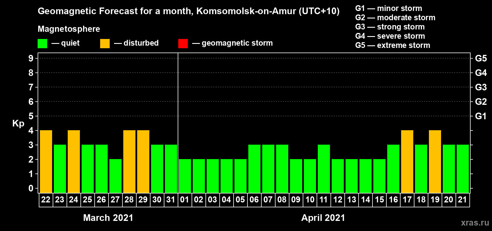 Forecast of the daily maximal value of geomagnetic index Kp for <b>1 month</b> (31 days) <b>from Mar 22, 2021 to Apr 21, 2021</b>