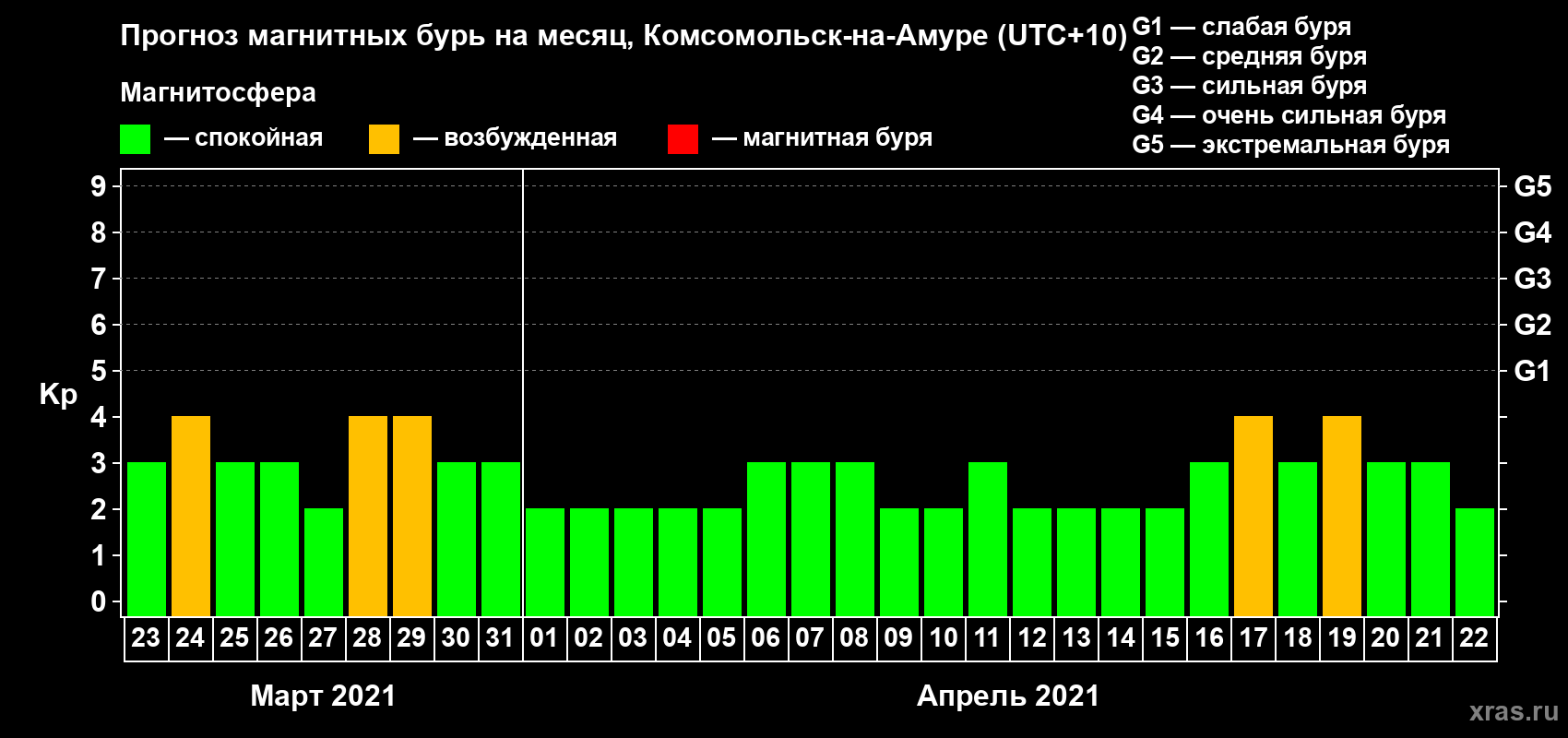 Прогноз максимального суточного геомагнитного индекса Kp на <b>1 месяц</b> (31 день) <b>с 23 марта по 22 апреля 2021 г</b>