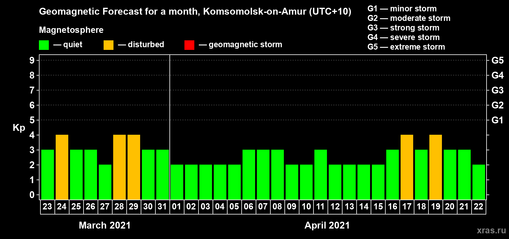 Forecast of the daily maximal value of geomagnetic index Kp for <b>1 month</b> (31 days) <b>from Mar 23, 2021 to Apr 22, 2021</b>