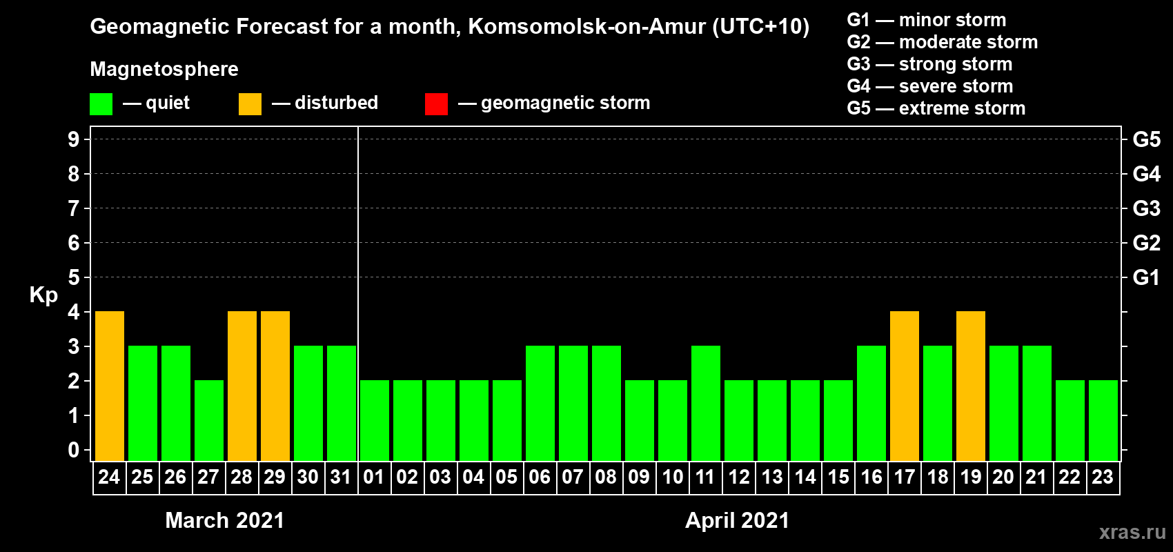 Forecast of the daily maximal value of geomagnetic index Kp for <b>1 month</b> (31 days) <b>from Mar 24, 2021 to Apr 23, 2021</b>