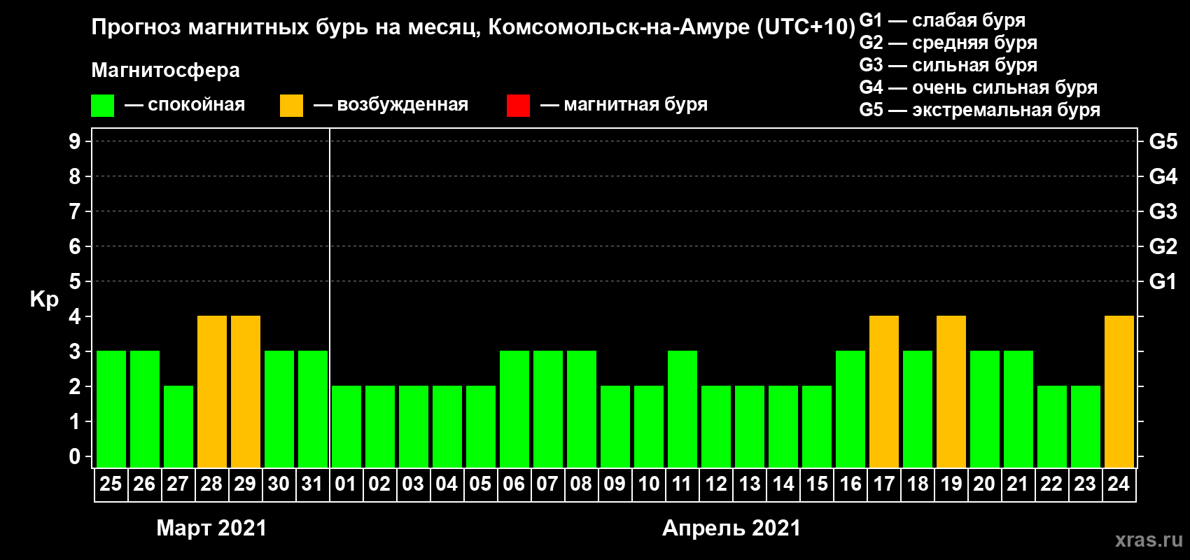 Прогноз максимального суточного геомагнитного индекса Kp на <b>1 месяц</b> (31 день) <b>с 25 марта по 24 апреля 2021 г</b>