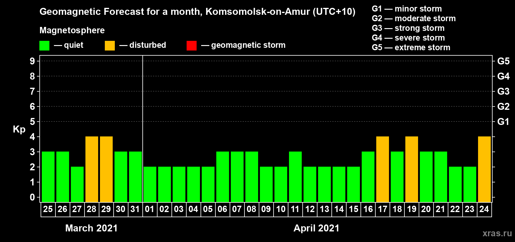 Forecast of the daily maximal value of geomagnetic index Kp for <b>1 month</b> (31 days) <b>from Mar 25, 2021 to Apr 24, 2021</b>