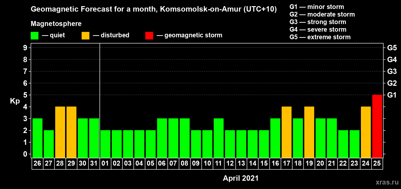 Forecast of the daily maximal value of geomagnetic index Kp for <b>1 month</b> (31 days) <b>from Mar 26, 2021 to Apr 25, 2021</b>