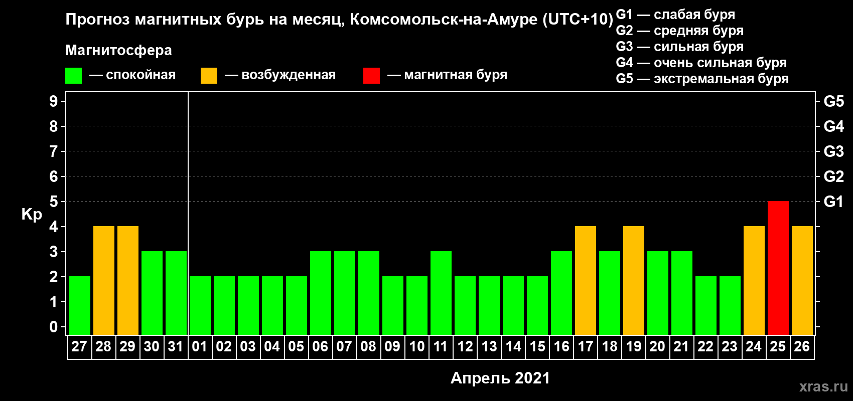 Прогноз максимального суточного геомагнитного индекса Kp на <b>1 месяц</b> (31 день) <b>с 27 марта по 26 апреля 2021 г</b>