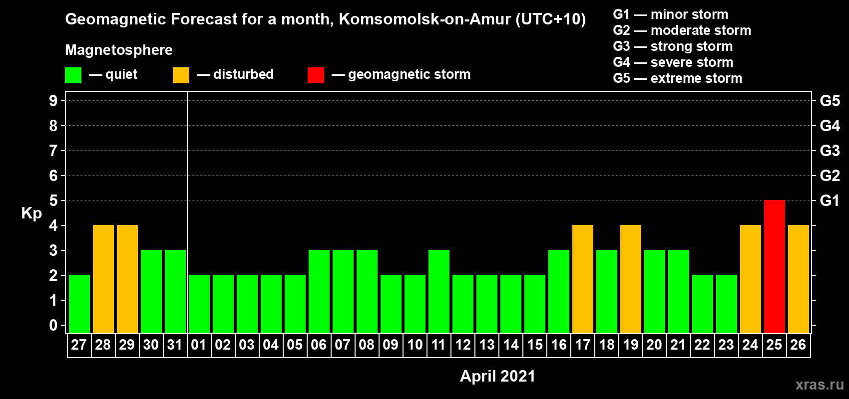 Forecast of the daily maximal value of geomagnetic index Kp for <b>1 month</b> (31 days) <b>from Mar 27, 2021 to Apr 26, 2021</b>