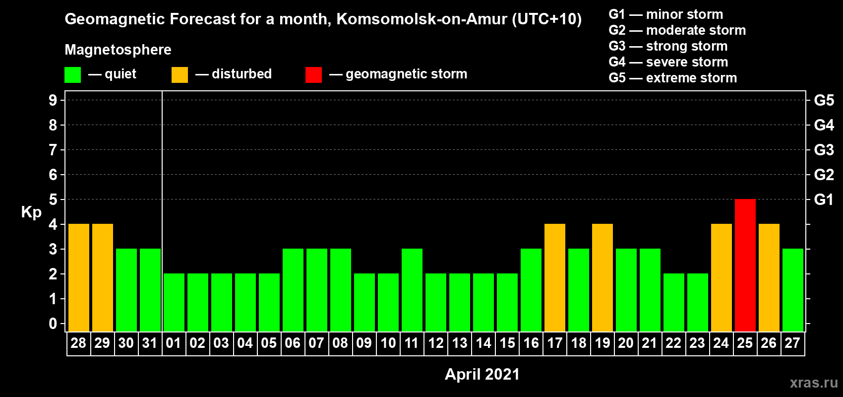 Forecast of the daily maximal value of geomagnetic index Kp for <b>1 month</b> (31 days) <b>from Mar 28, 2021 to Apr 27, 2021</b>