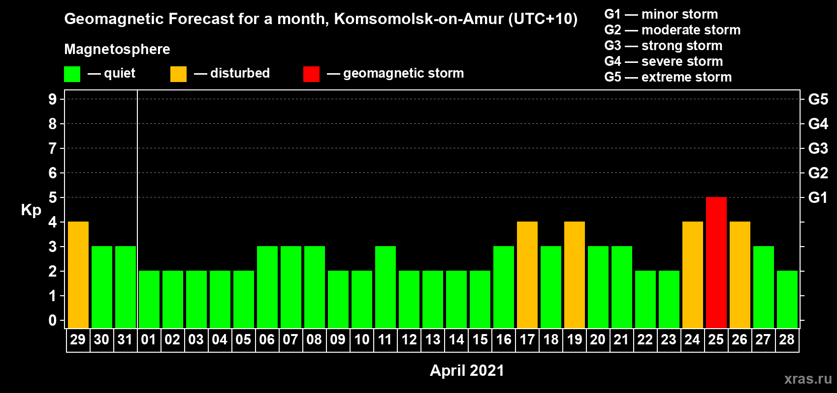 Forecast of the daily maximal value of geomagnetic index Kp for <b>1 month</b> (31 days) <b>from Mar 29, 2021 to Apr 28, 2021</b>