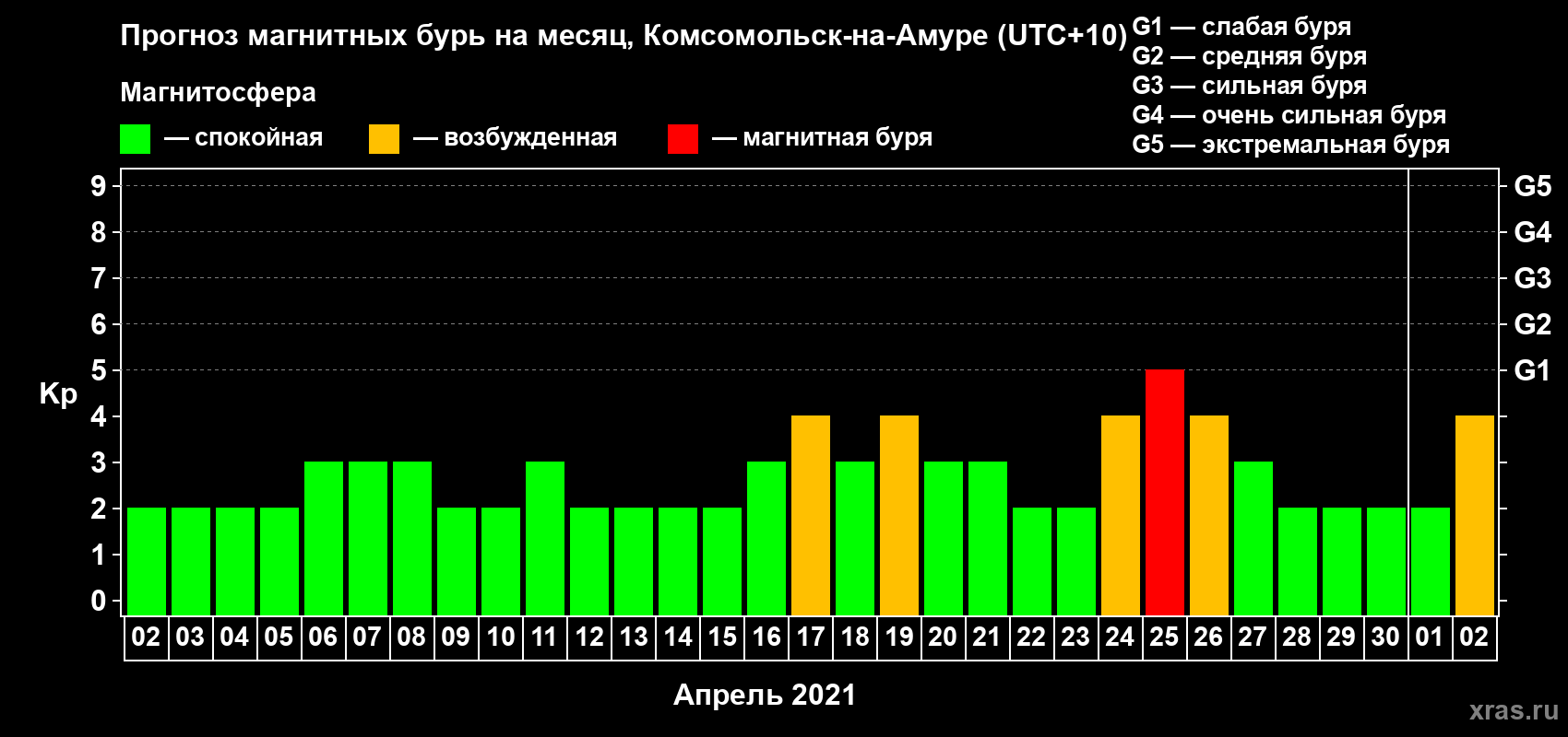 Прогноз максимального суточного геомагнитного индекса Kp на <b>1 месяц</b> (31 день) <b>с 02 апреля по 02 мая 2021 г</b>