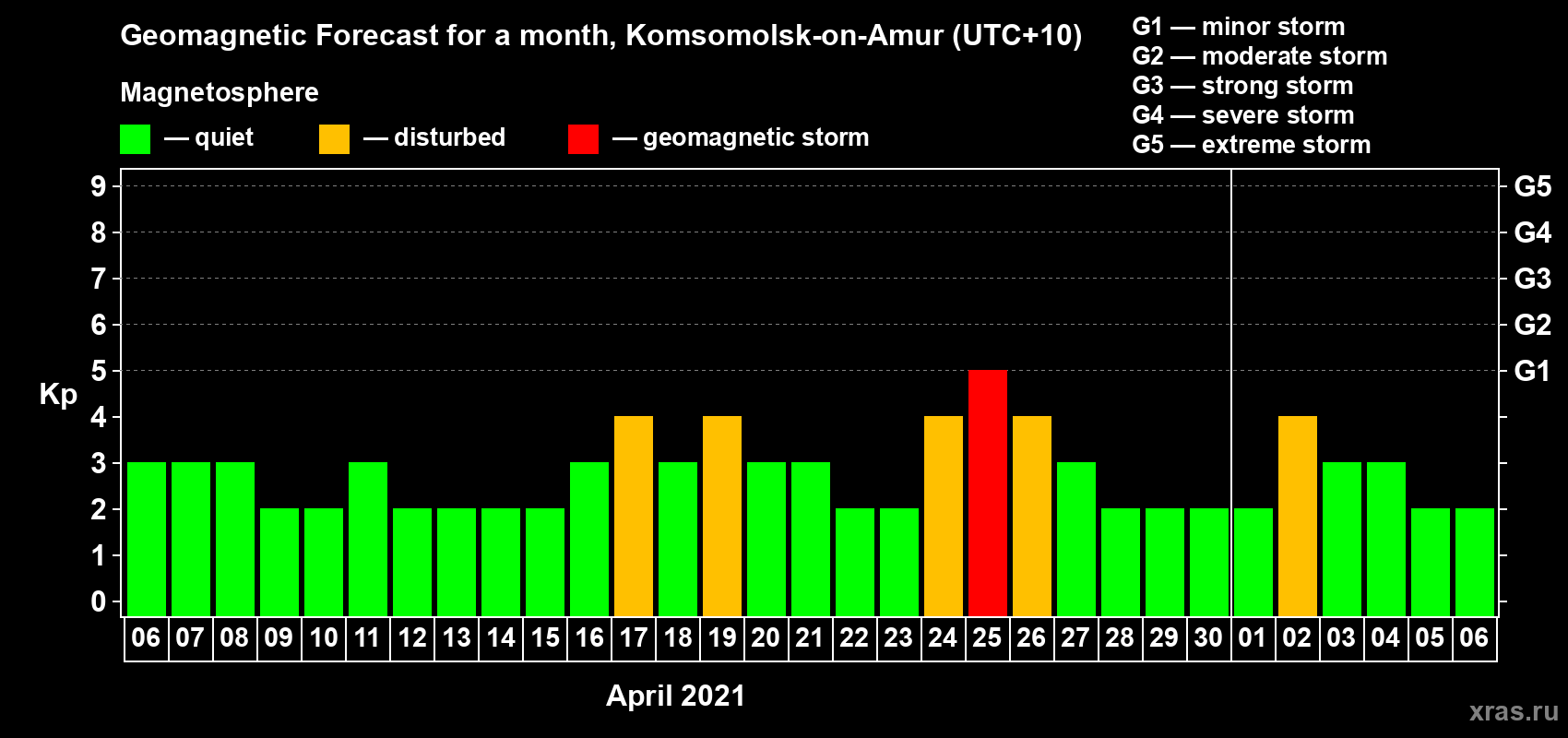 Forecast of the daily maximal value of geomagnetic index Kp for <b>1 month</b> (31 days) <b>from Apr 06, 2021 to May 06, 2021</b>