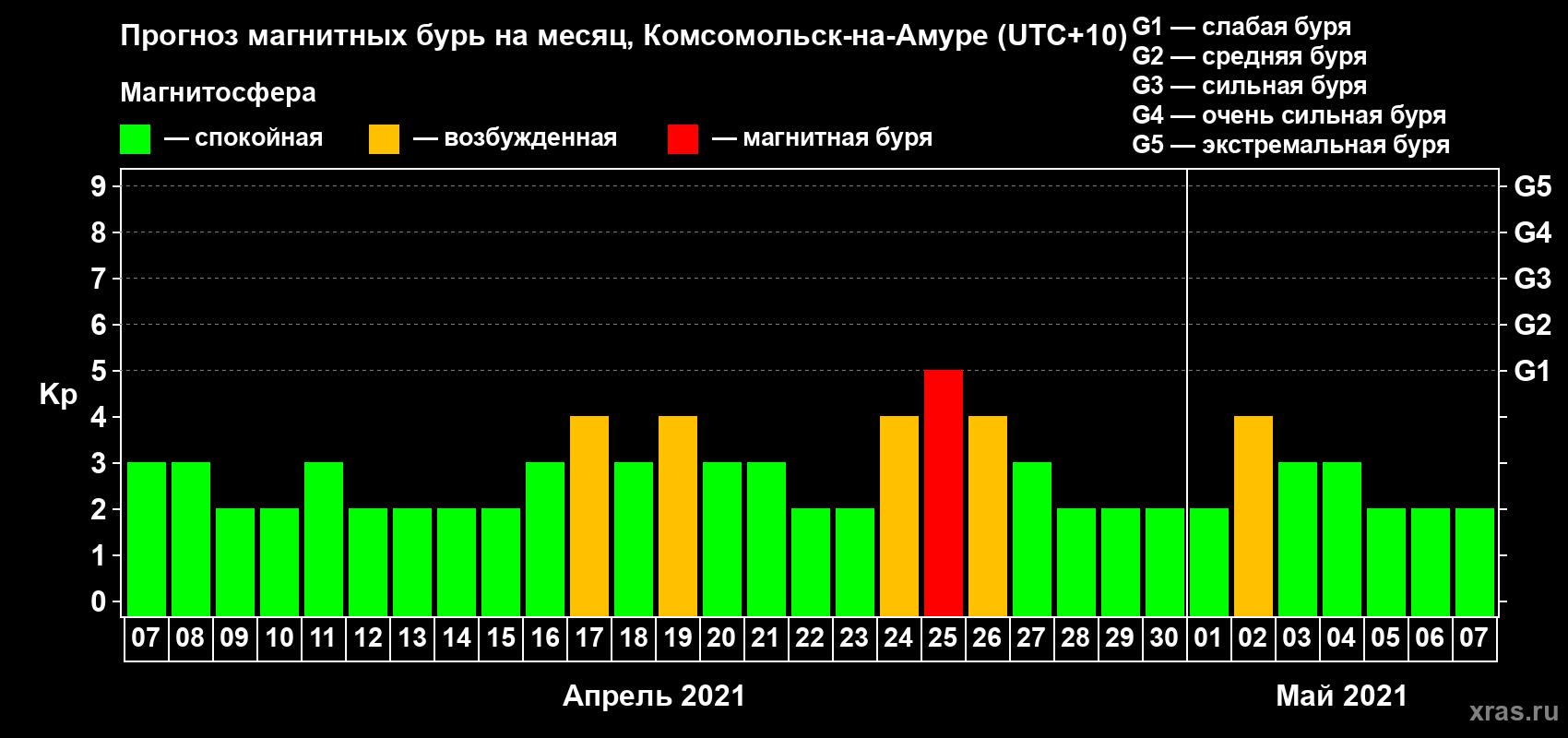 Прогноз максимального суточного геомагнитного индекса Kp на <b>1 месяц</b> (31 день) <b>с 07 апреля по 07 мая 2021 г</b>