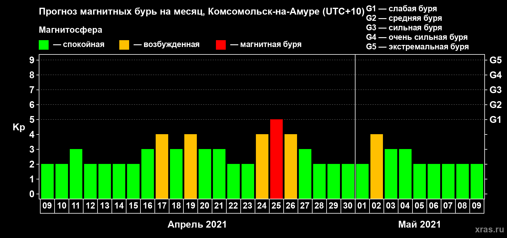 Прогноз максимального суточного геомагнитного индекса Kp на <b>1 месяц</b> (31 день) <b>с 09 апреля по 09 мая 2021 г</b>
