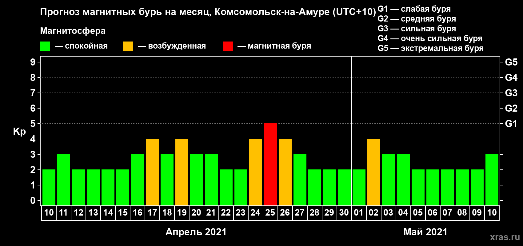 Прогноз максимального суточного геомагнитного индекса Kp на <b>1 месяц</b> (31 день) <b>с 10 апреля по 10 мая 2021 г</b>
