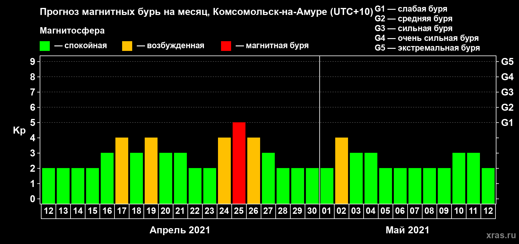 Прогноз максимального суточного геомагнитного индекса Kp на <b>1 месяц</b> (31 день) <b>с 12 апреля по 12 мая 2021 г</b>