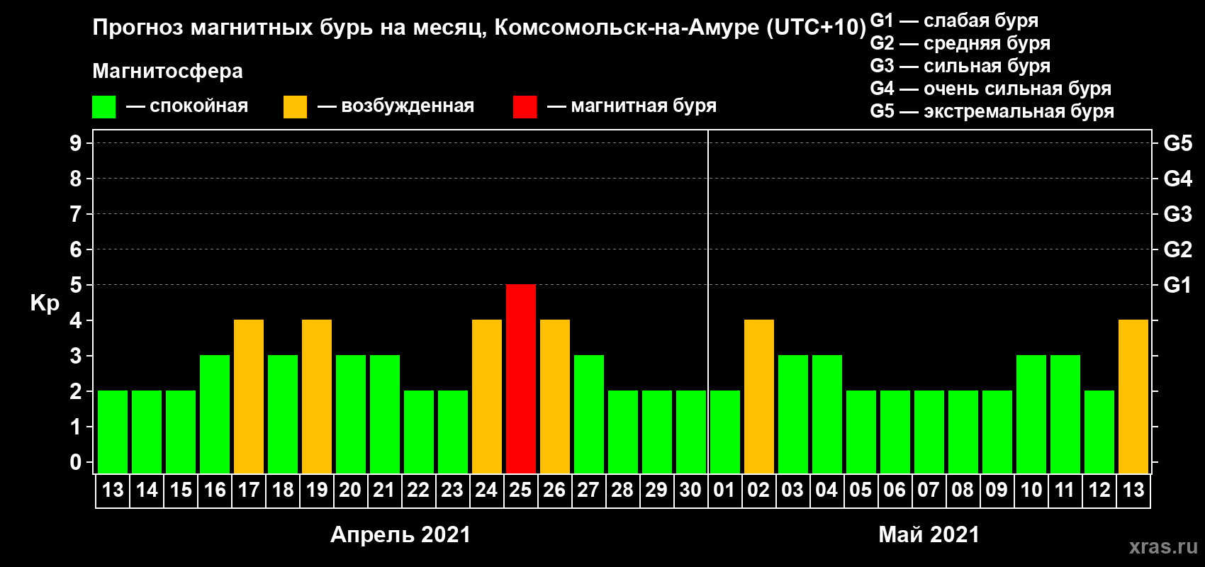 Прогноз максимального суточного геомагнитного индекса Kp на <b>1 месяц</b> (31 день) <b>с 13 апреля по 13 мая 2021 г</b>