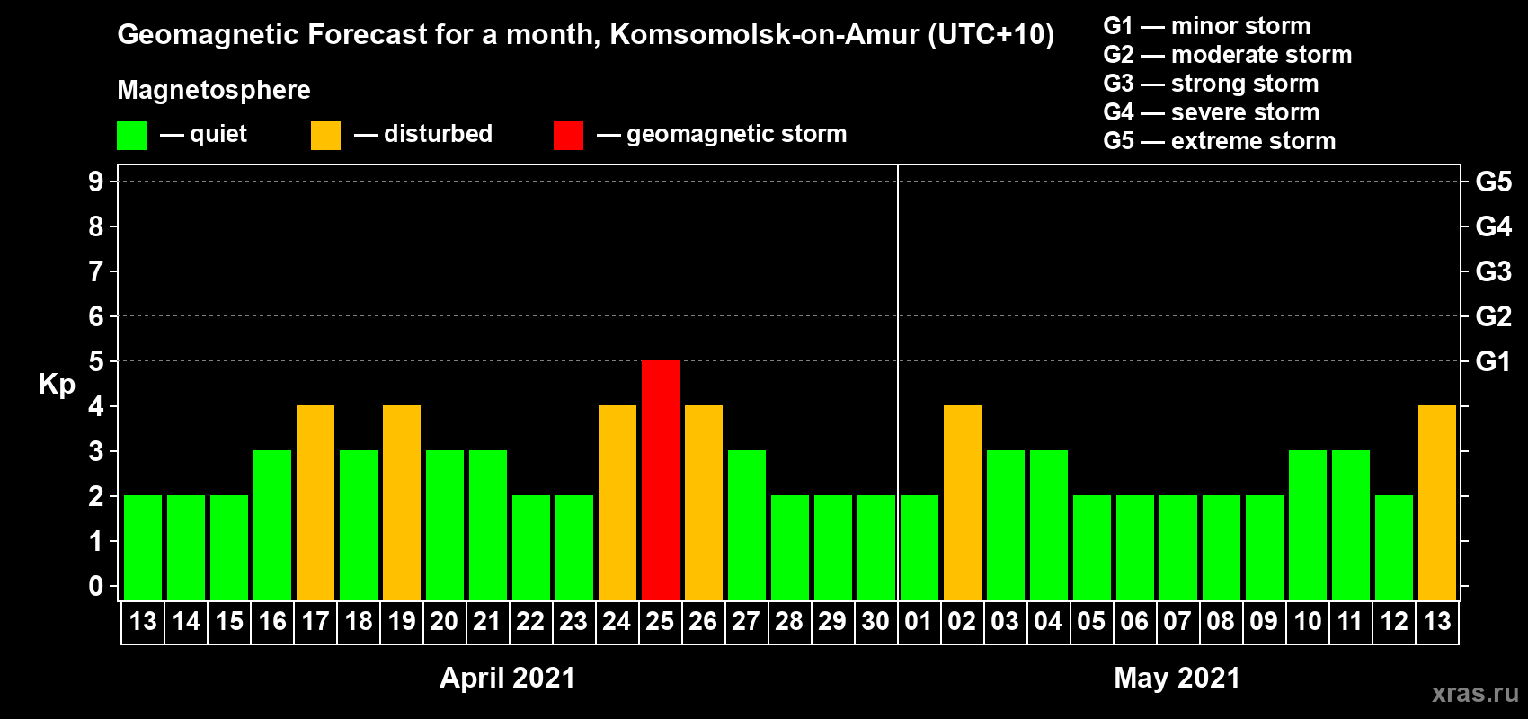 Forecast of the daily maximal value of geomagnetic index Kp for <b>1 month</b> (31 days) <b>from Apr 13, 2021 to May 13, 2021</b>