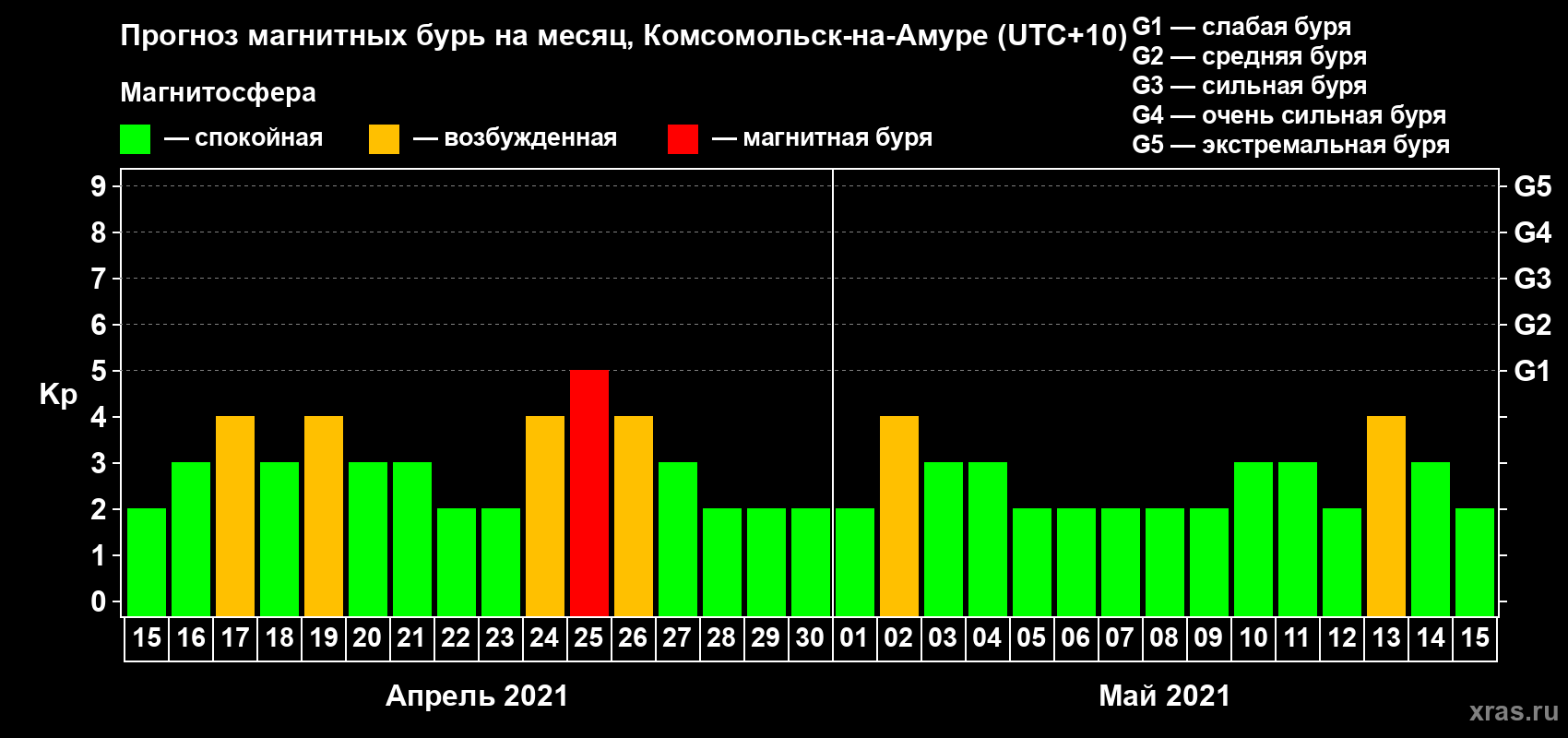 Прогноз максимального суточного геомагнитного индекса Kp на <b>1 месяц</b> (31 день) <b>с 15 апреля по 15 мая 2021 г</b>