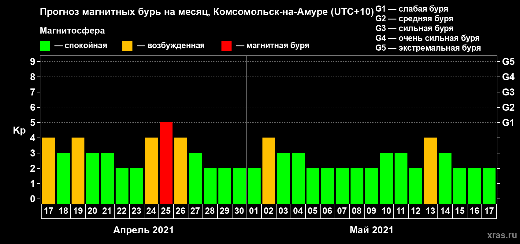 Прогноз максимального суточного геомагнитного индекса Kp на <b>1 месяц</b> (31 день) <b>с 17 апреля по 17 мая 2021 г</b>