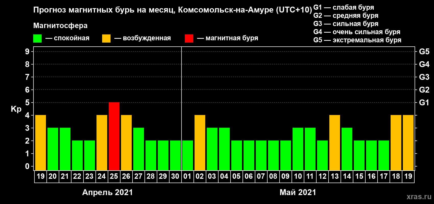 Прогноз максимального суточного геомагнитного индекса Kp на <b>1 месяц</b> (31 день) <b>с 19 апреля по 19 мая 2021 г</b>