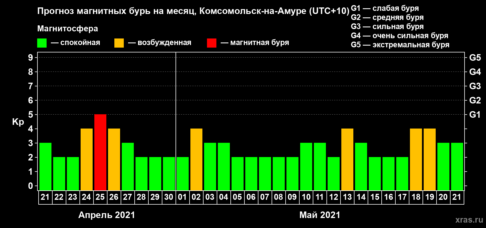 Прогноз максимального суточного геомагнитного индекса Kp на <b>1 месяц</b> (31 день) <b>с 21 апреля по 21 мая 2021 г</b>