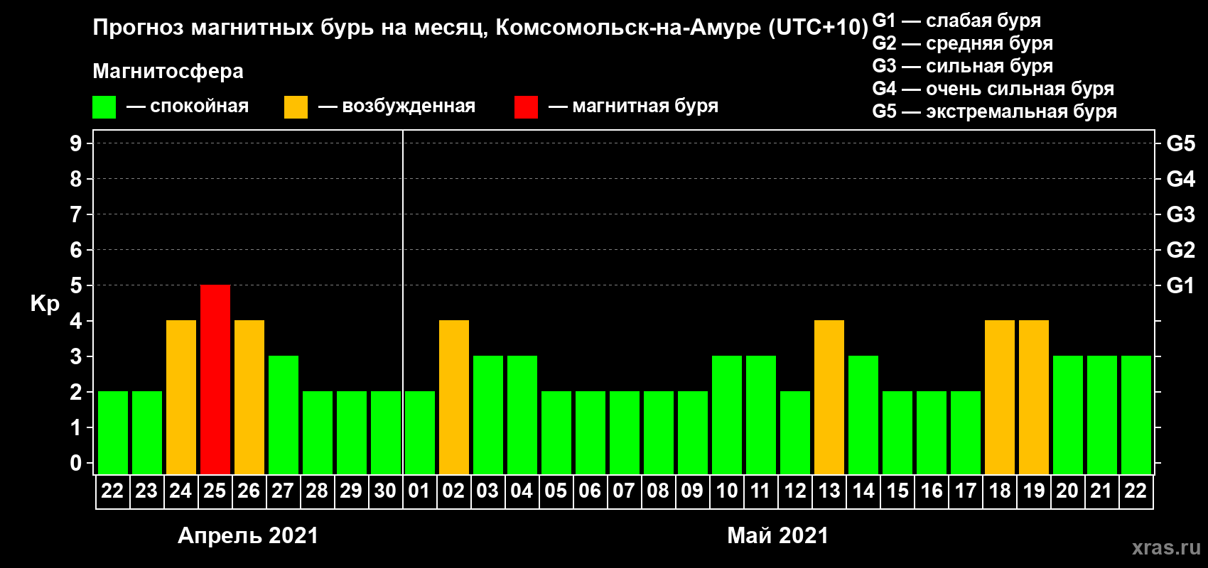 Прогноз максимального суточного геомагнитного индекса Kp на <b>1 месяц</b> (31 день) <b>с 22 апреля по 22 мая 2021 г</b>