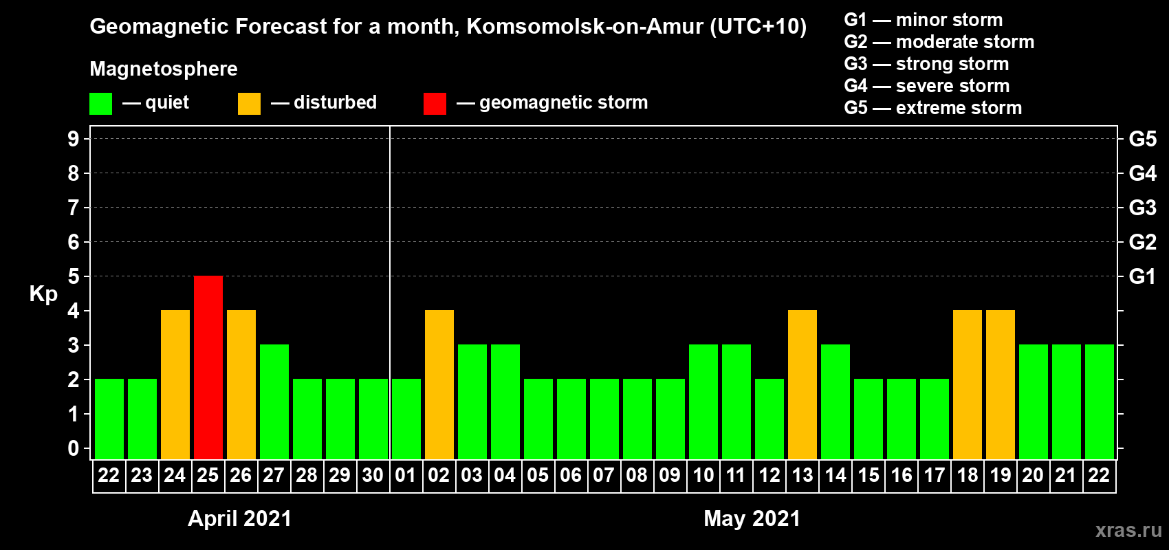 Forecast of the daily maximal value of geomagnetic index Kp for <b>1 month</b> (31 days) <b>from Apr 22, 2021 to May 22, 2021</b>