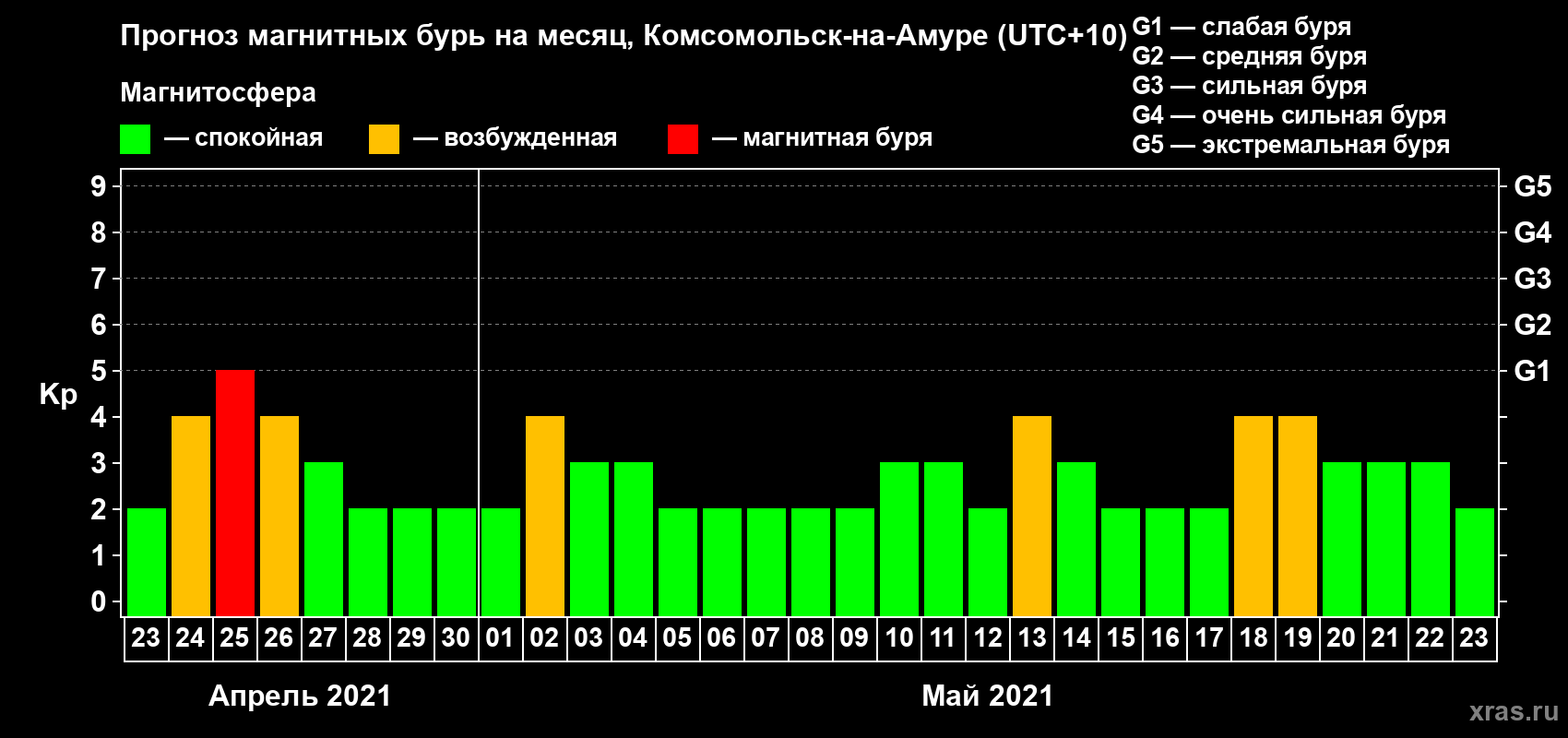 Прогноз максимального суточного геомагнитного индекса Kp на <b>1 месяц</b> (31 день) <b>с 23 апреля по 23 мая 2021 г</b>